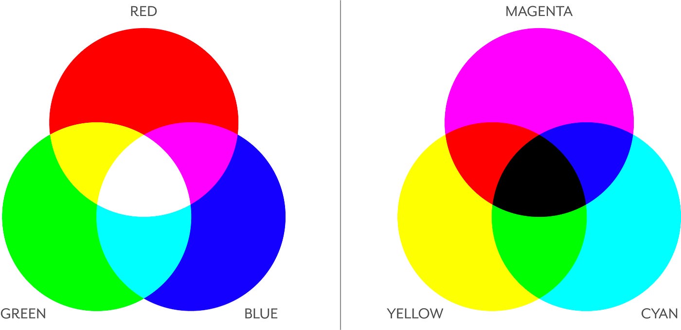 Red, green, and blue circles overlapping on the left, mixing to yellow, magenta, cyan, and white. Cyan, magenta, and yellow circles overlapping on the right, mixing to red, green, blue, and black.